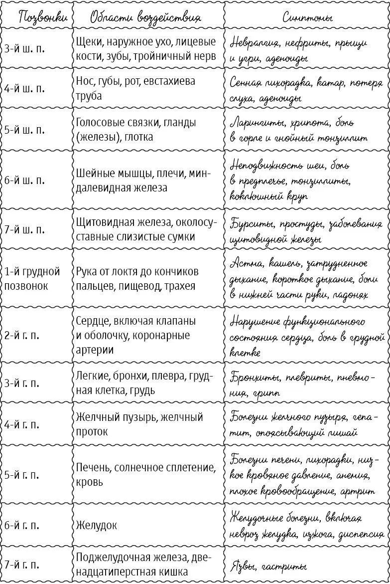 Таблица 3 Разновидности искривления позвоночника - фото 68