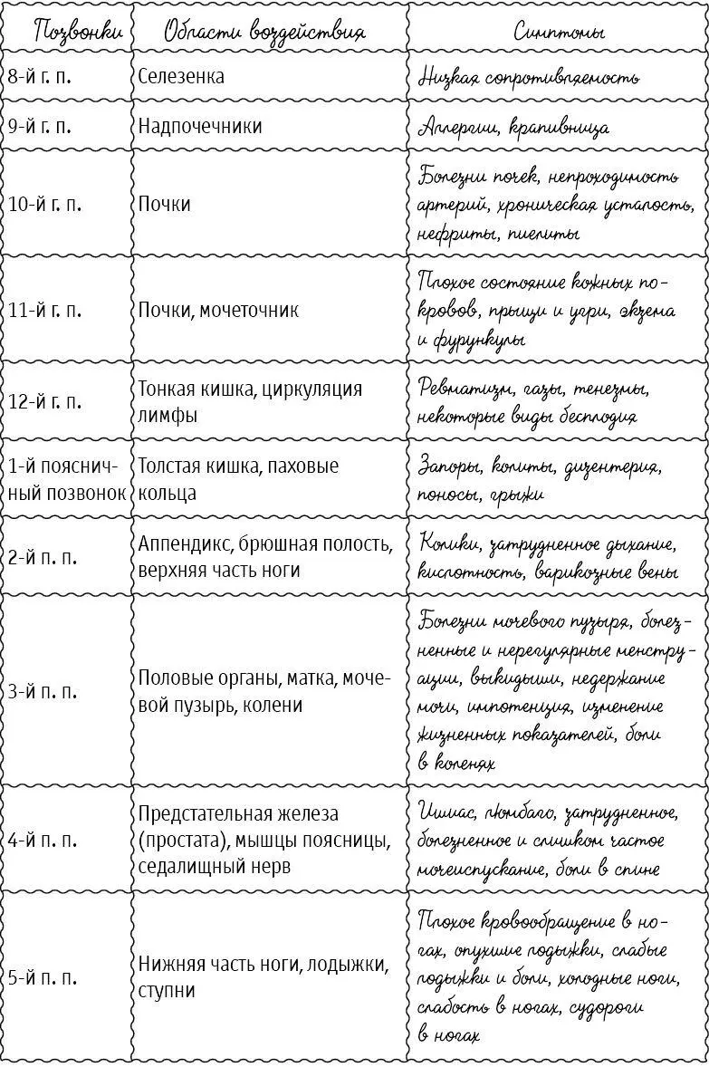 Таблица 3 Разновидности искривления позвоночника - фото 69