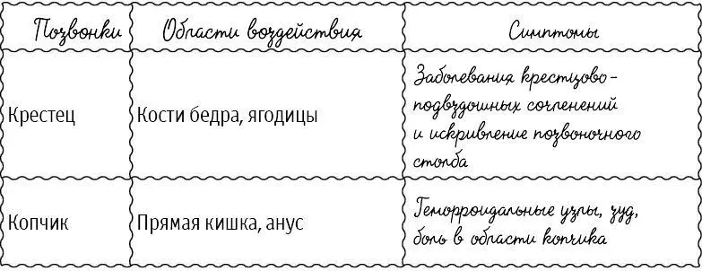 Таблица 3 Разновидности искривления позвоночника - фото 70