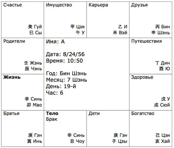 Основные двенадцать областей жизни которые описываются в карте Цзы Вэй Доу Шу - фото 6