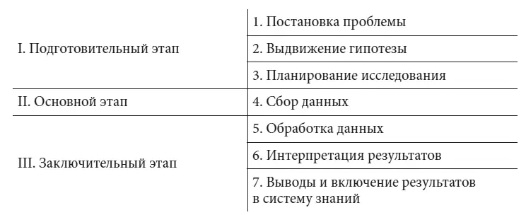 Приведенная последовательность этапов не должна рассматриваться как жесткая - фото 1