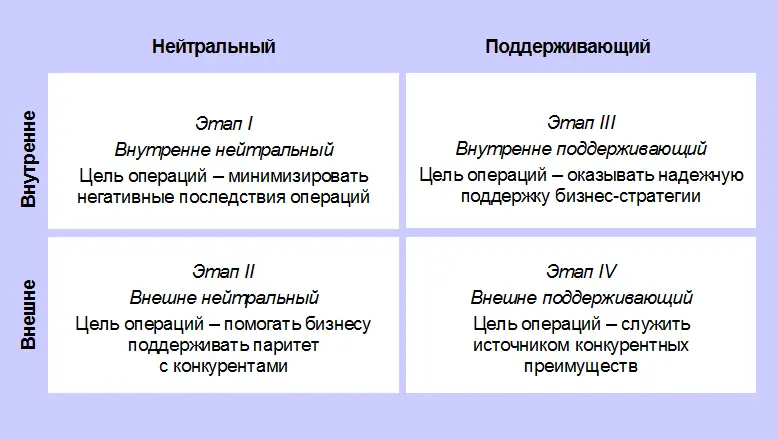 Рис 16 Четырехэтапная модель вклада операционной функции в - фото 9