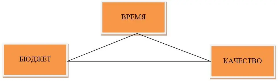Рис 11 Баланс показателей измерений проекта Хотя эти три показателя и - фото 2