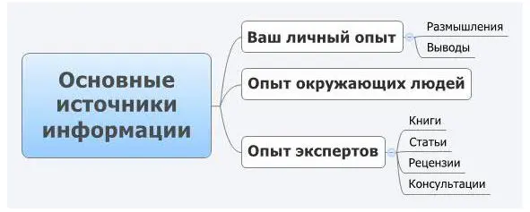 Основные источники информации Виды информации Всю информацию можно - фото 1