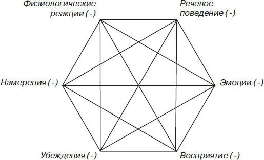 Поскольку все элементы этой системы смещены в негатив все они оказывают - фото 4