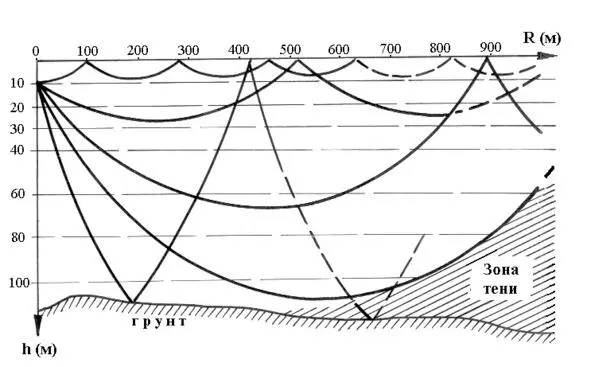 Рис 2 Траектории звуковых лучей при положительной рефракции в глубоком море - фото 4