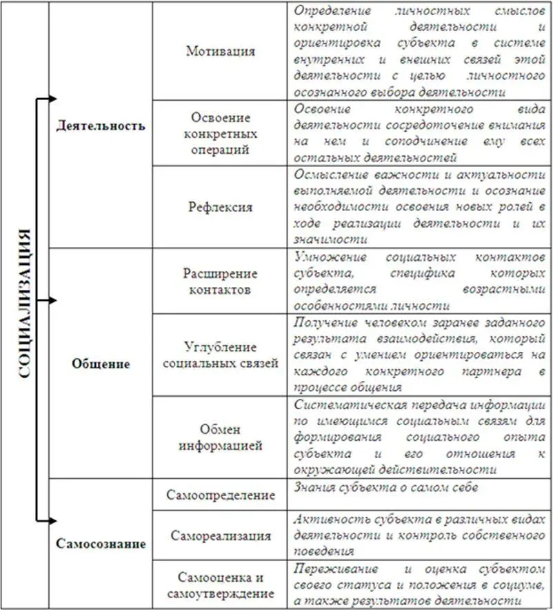 Рис 2 Содержание социализации Таким образом содержание социализации - фото 2