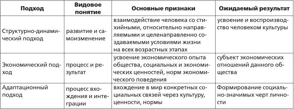 Исследование дефиниций понятия социализация позволило сделать вывод что ряд - фото 4