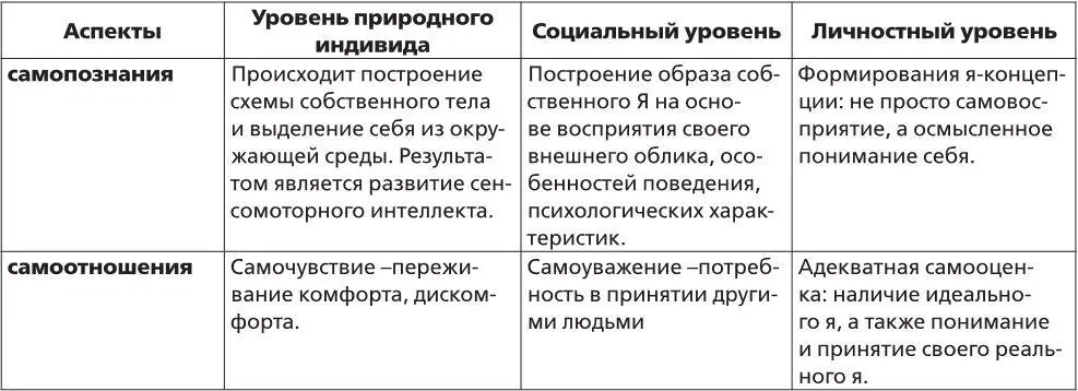 Таким образом представленные уровни развития самосознания личности могут - фото 5