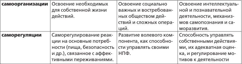Таким образом представленные уровни развития самосознания личности могут - фото 6
