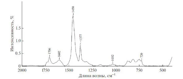 Рис 2 ИКспектр битума обр 1 Физикохимические свойства битумов - фото 13