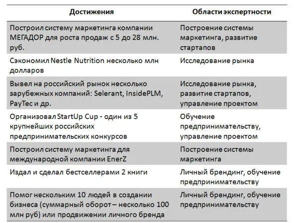 Шаг 2 Составляем общий список зон экспертности Из получившейся таблицы - фото 1