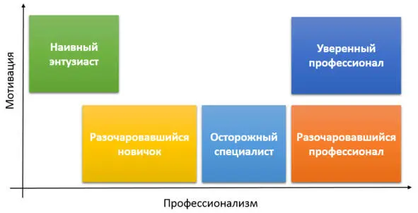 Рисунок 4 Типы писателейлюбителей по уровню мотивации и профессионализма - фото 5