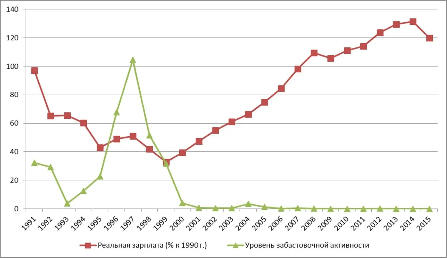 Рис 1 Индекс реальной заработной платы и забастовочной активности В этот - фото 1