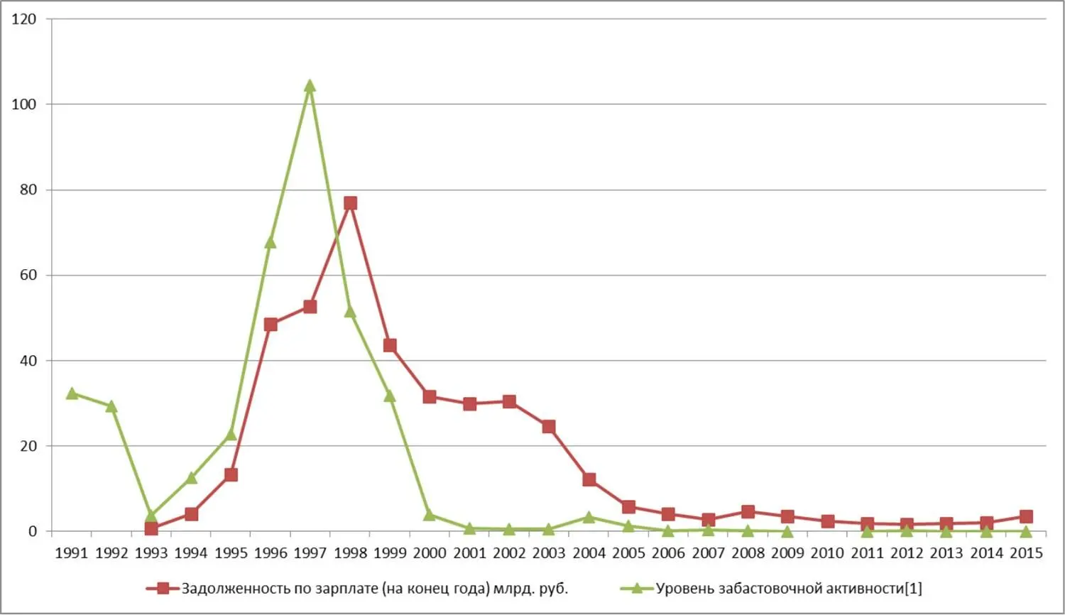 Рис 2 Динамика задолженности по заработной плате и уровня забастовочной - фото 3