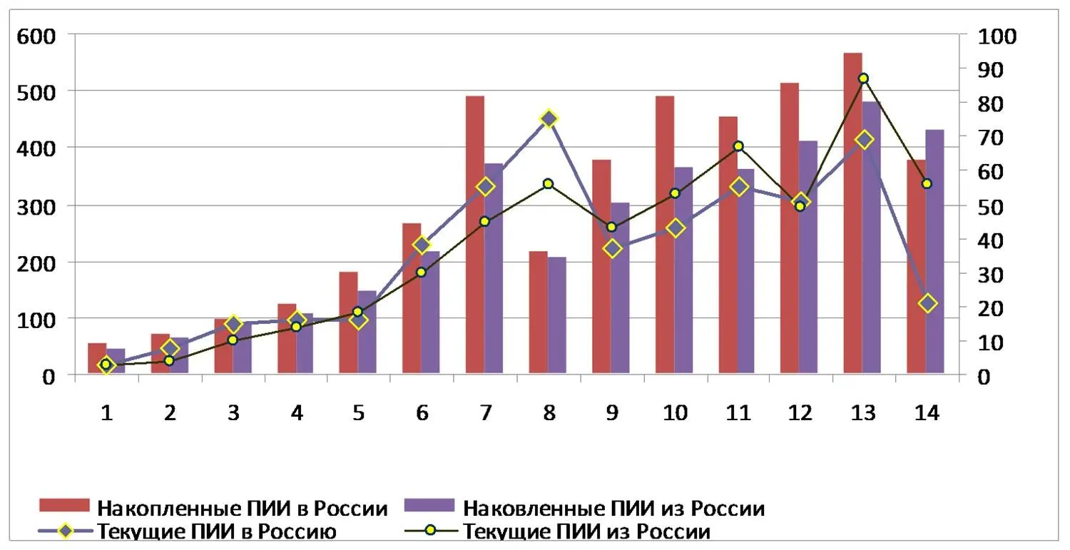 Рис 2 Динамика ПИИ в Россию и из России млрд долл Источник UNCTAD 2015 - фото 2
