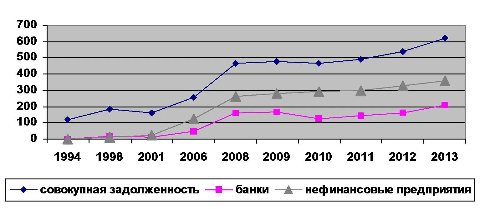 Рис 3 Динамика совокупной внешней задолженности России внешней задолженности - фото 5