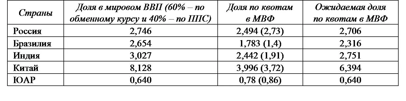 Источник Данные МВФ imforg В то же время поддержка других стран БРИКС в - фото 6