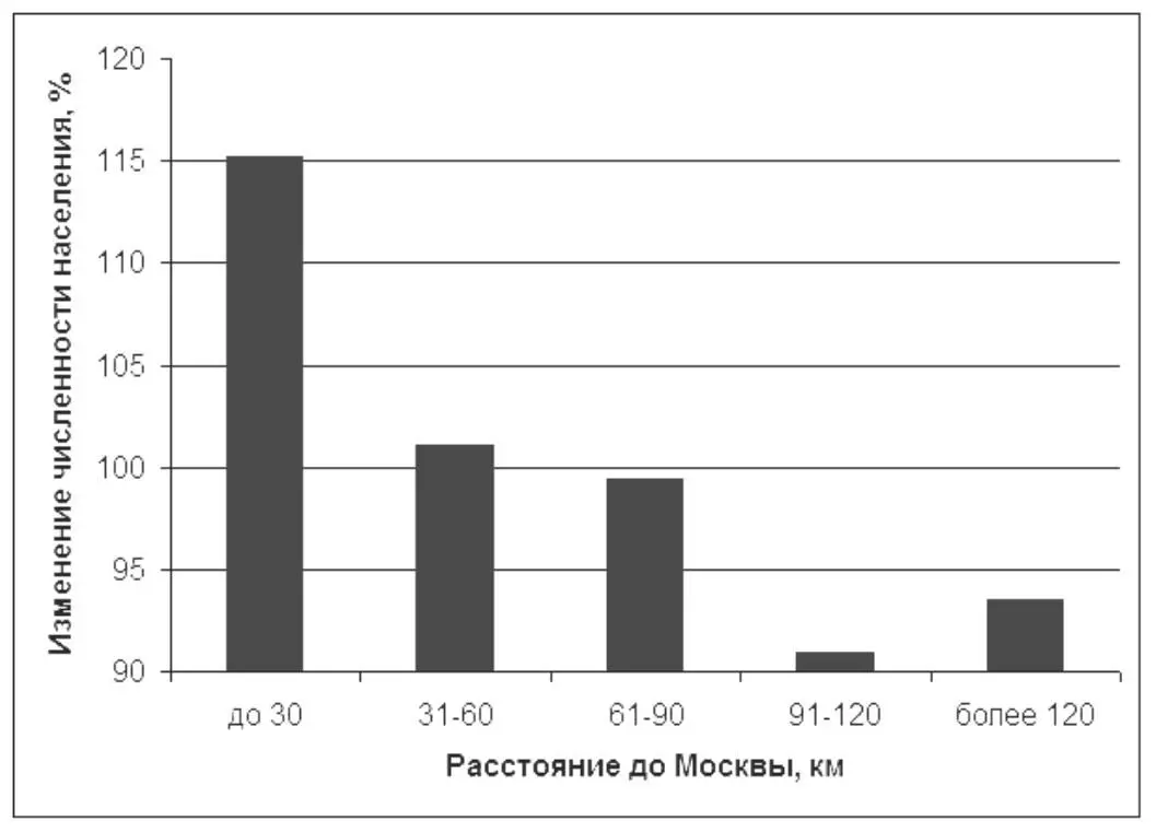 Рис 1 Влияние Москвы на изменение численности населения в 79 городах - фото 2