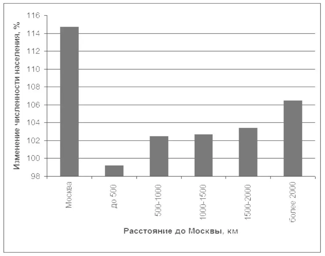 Рис 2 Влияние Москвы на изменение численности населения в центрах субъектов - фото 3