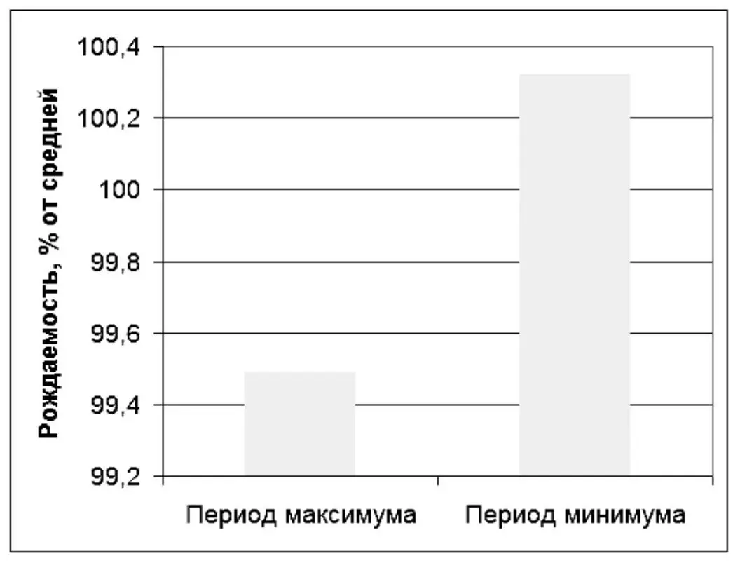 Рис 4 Рождаемость в Исландии при активном и спокойном Солнце в период - фото 5