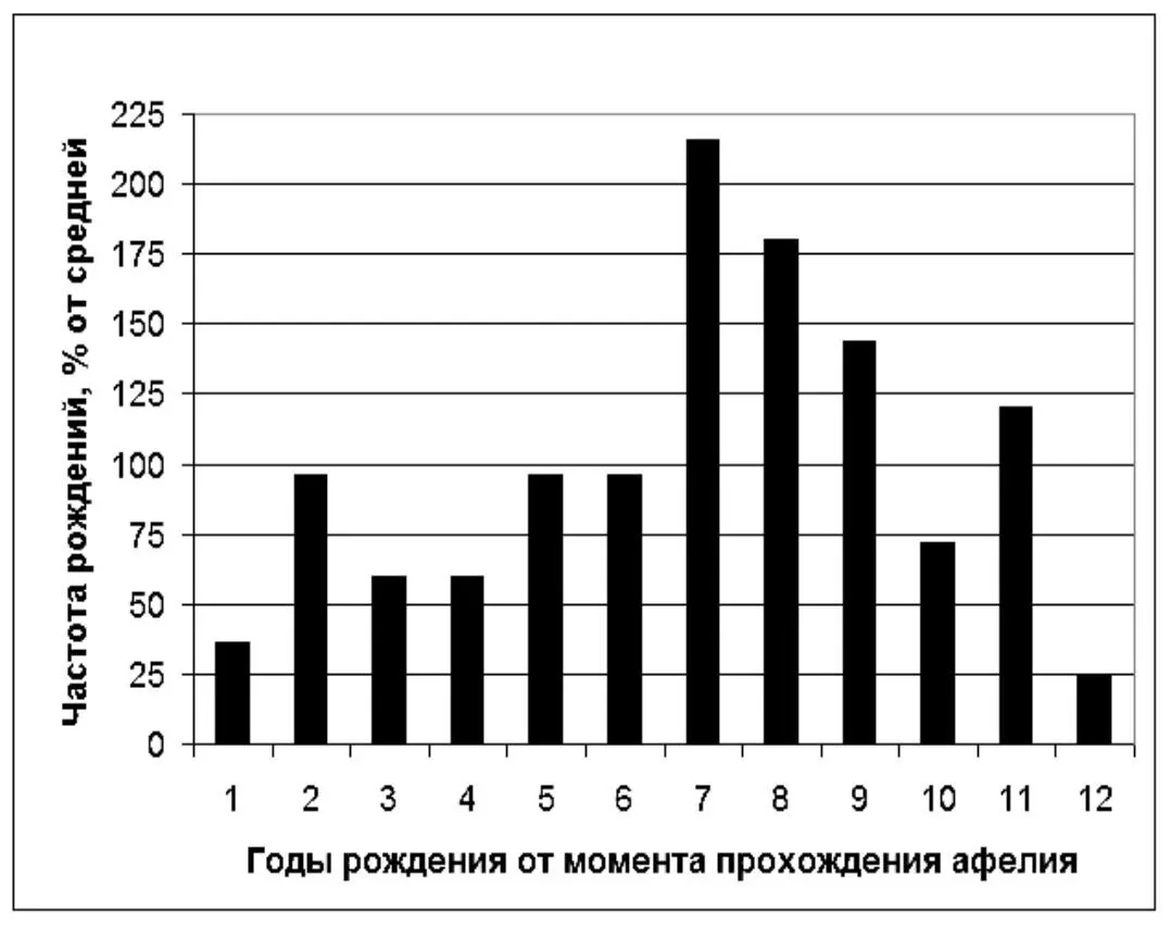 Рис 6 Распределение дат рождения национальных поэтов по годам цикла Юпитера - фото 7