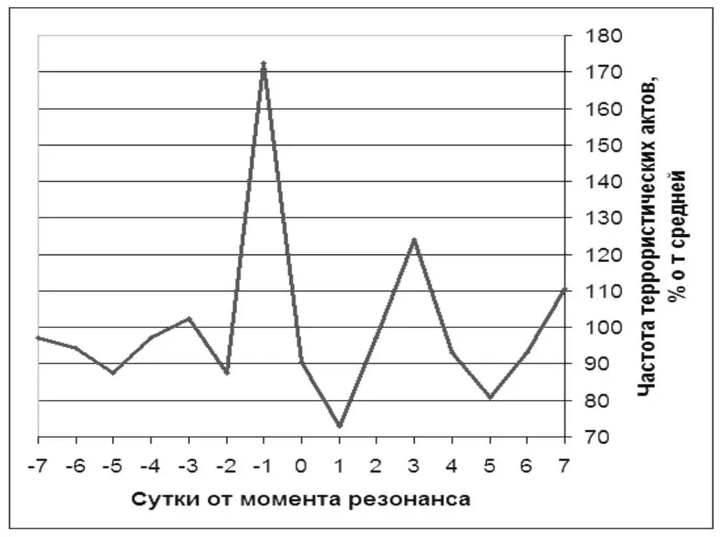 Рис 12 Частота террористических актов в Испании в периоды до и после - фото 13