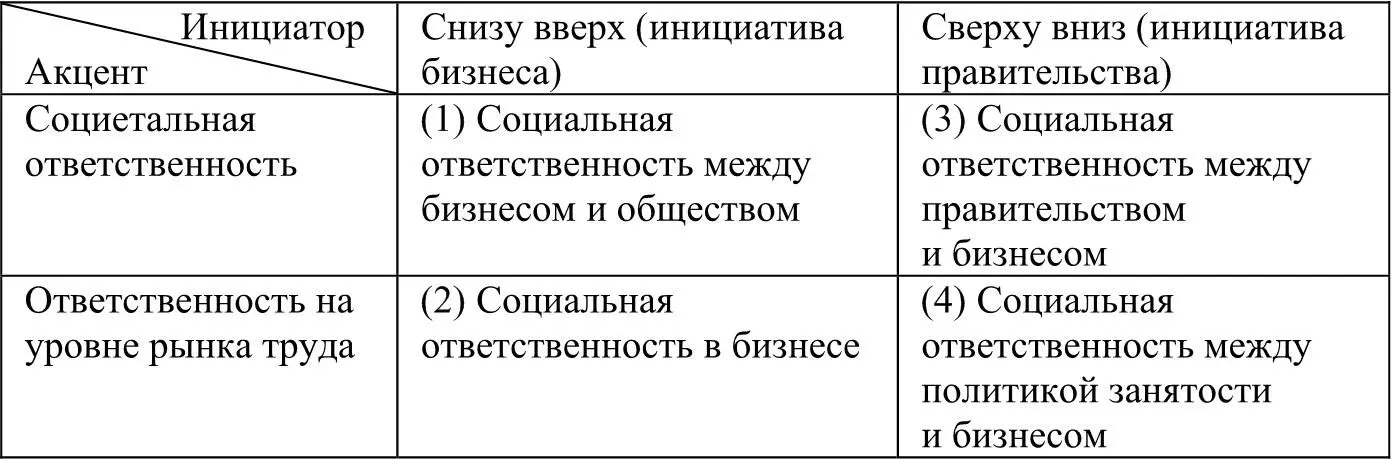 Несмотря на расхождения в определениях КСО в них всегда идет речь об учете - фото 1