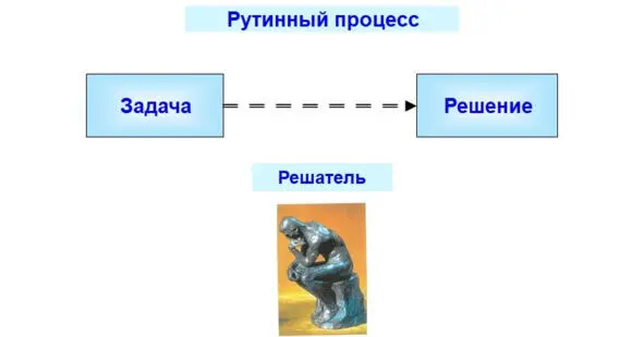 Рис 11 Процесс решения известного типа задачи Другое дело если перед - фото 1