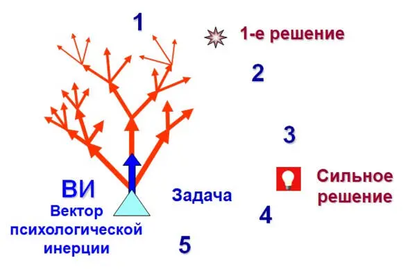 Рис 13 Метод проб и ошибок Попробовали решать задачу двигаясь в одном - фото 3