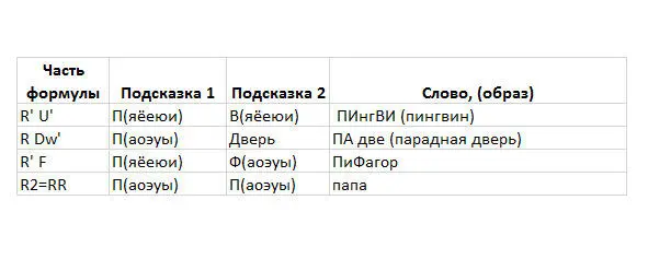 Таблица 3 Примеры кодирования Таким способом можно перекодировать упрямые - фото 3