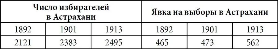 В 1915 году на очередные выборы из 2978 избирателей пришло всего триста - фото 3