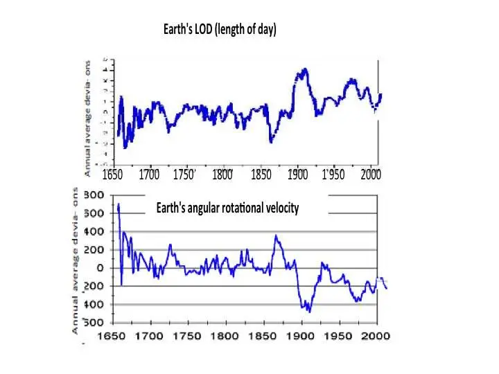 The figure shows the value change over time for the 1650 2000 period see - фото 1