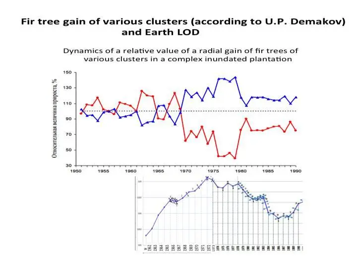 The Earths rotational velocity is related to many diverse indicators which - фото 15