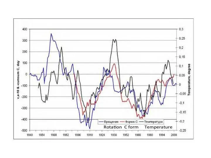 Synchronous changes of the Earths rotational velocity v1010 in relative - фото 30