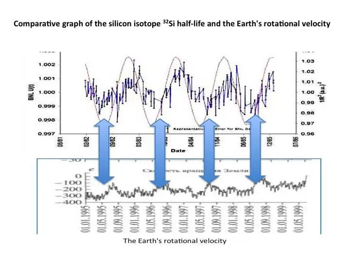 As the Earths rotation slows down the silicon isotopes halflife happens - фото 31