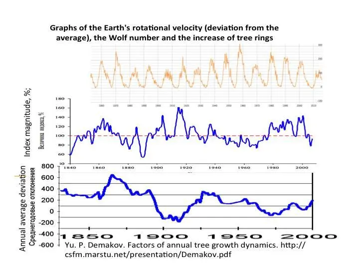 Note that decline in the growth of the tree rings is related to the Earths - фото 32