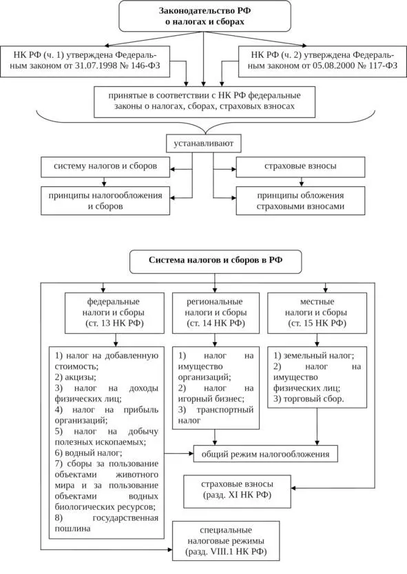 Рис 11 Законодательство РФ 1 и система налогов и сборов в РФ 2 Табл 11 - фото 1