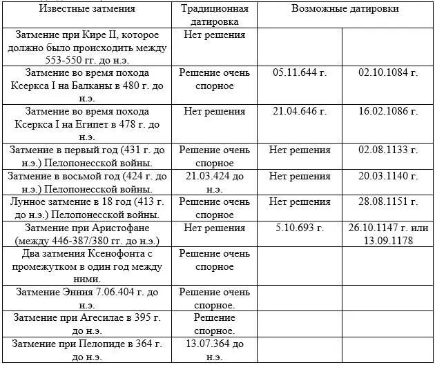 Как видно из предложенной таблицы период Классической античности не может - фото 1