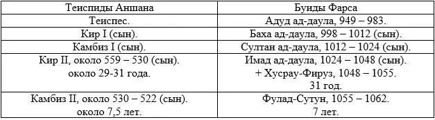 В 559 г до Р Х Куруш стал царем персидских оседлых племен среди которых - фото 6