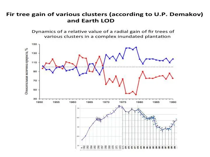 The Earths rotational velocity is related to many diverse indicators which - фото 12