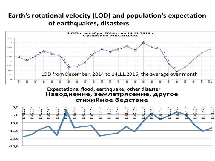 With the abrupt change of the Earths rotational velocity in the early 1900s - фото 13