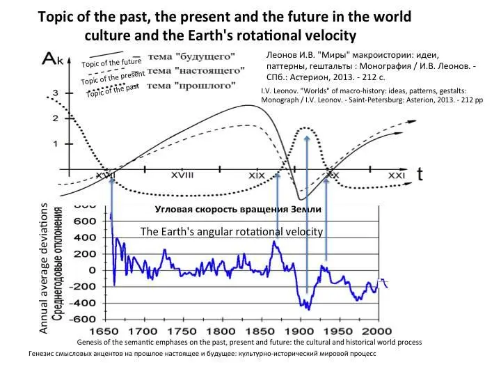 With the abrupt change of the Earths rotational velocity in the early 1900s - фото 15