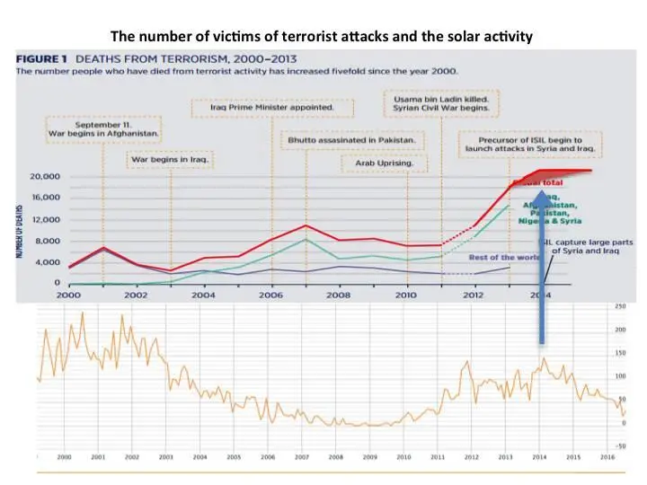 The connection of the number of victims with Wolfs number representing the - фото 24