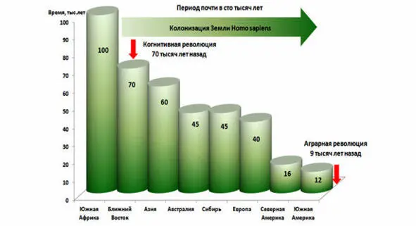 Колонизация Земли Homo sapiens и потребовавшийся для этого период времени - фото 11