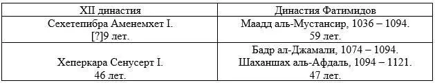 За три года до смерти Сенусерт сделал соправителем Аменемхета II своего - фото 18