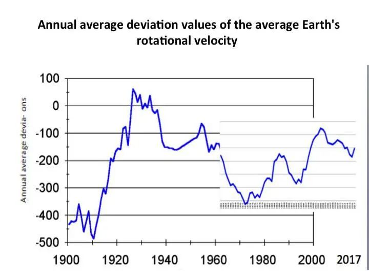 The figure shows the value change over time for the 1900 2000 period The - фото 1