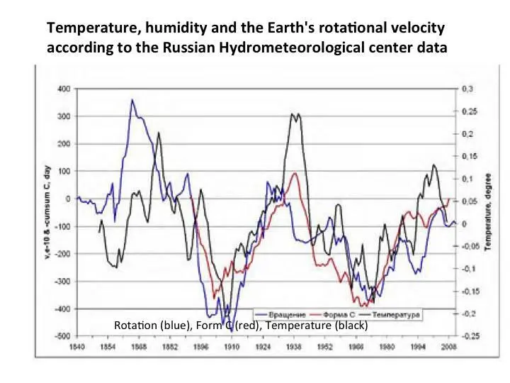 Synchronous changes of the Earths rotational velocity v1010 in relative - фото 14