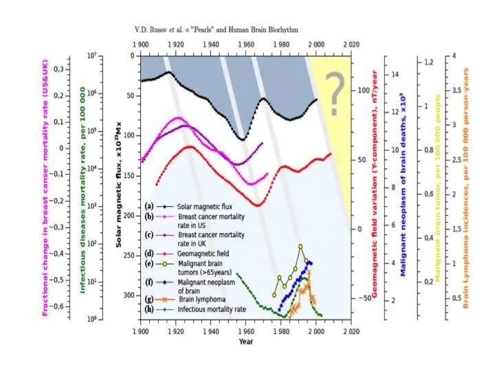 Time evolution a the variations of magnetic flux at the bottom tachocline - фото 15