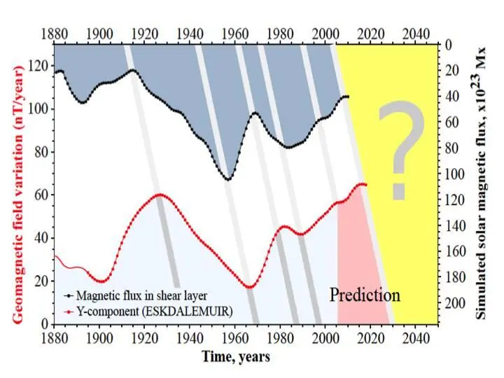 Time evolution of a the variations of the magnetic flux at the bottom the - фото 16